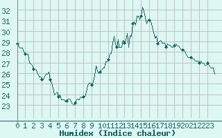 Courbe de l'humidex pour Xert / Chert (Esp)