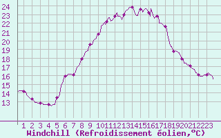 Courbe du refroidissement olien pour Floriffoux (Be)