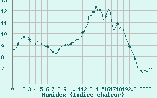 Courbe de l'humidex pour Asnelles (14)