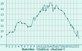 Courbe de l'humidex pour Landser (68)