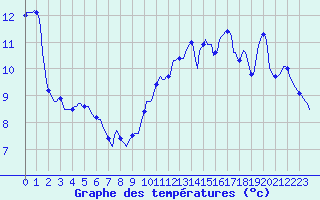 Courbe de tempratures pour Saint-Philbert-de-Grand-Lieu (44)