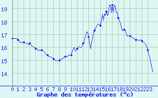 Courbe de tempratures pour Mirepoix (09)