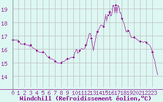 Courbe du refroidissement olien pour Mirepoix (09)