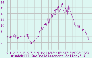 Courbe du refroidissement olien pour Ticheville - Le Bocage (61)