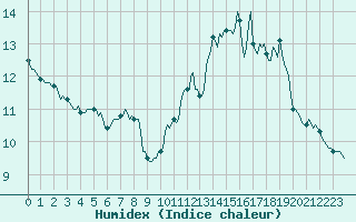 Courbe de l'humidex pour Lagarrigue (81)