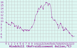 Courbe du refroidissement olien pour La Beaume (05)