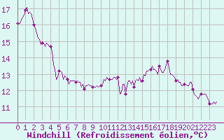 Courbe du refroidissement olien pour Brugge (Be)