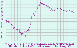 Courbe du refroidissement olien pour Sallles d