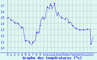 Courbe de tempratures pour Malbosc (07)