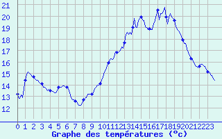Courbe de tempratures pour Auffargis (78)