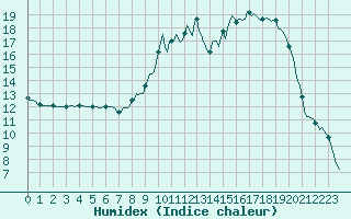 Courbe de l'humidex pour Die (26)