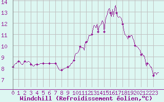 Courbe du refroidissement olien pour Saint-Just-le-Martel (87)