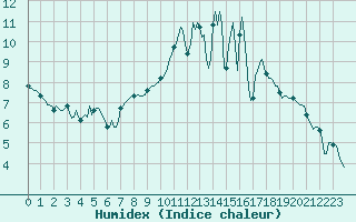 Courbe de l'humidex pour Bard (42)