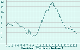 Courbe de l'humidex pour Montredon des Corbires (11)