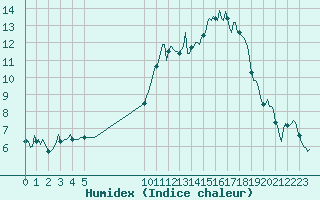 Courbe de l'humidex pour Amiens - Dury (80)