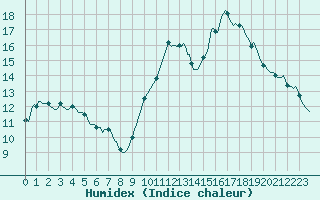 Courbe de l'humidex pour Sorgues (84)