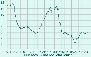 Courbe de l'humidex pour Saint-Philbert-sur-Risle (27)