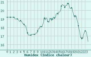 Courbe de l'humidex pour Renwez (08)