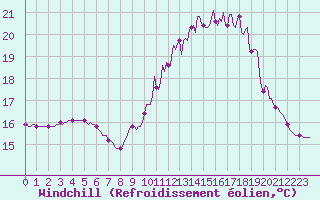 Courbe du refroidissement olien pour Quimperl (29)