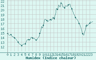 Courbe de l'humidex pour Nris-les-Bains (03)