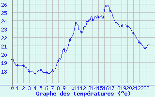 Courbe de tempratures pour Anse (69)