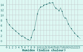 Courbe de l'humidex pour Thoiras (30)