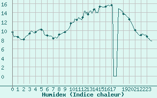 Courbe de l'humidex pour Thorrenc (07)