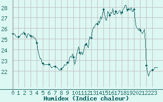 Courbe de l'humidex pour Paris Saint-Germain-des-Prs (75)