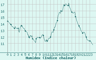 Courbe de l'humidex pour Saint-Philbert-sur-Risle (Le Rossignol) (27)