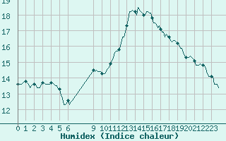 Courbe de l'humidex pour Besson - Chassignolles (03)