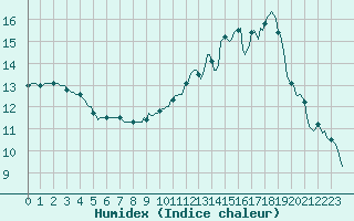 Courbe de l'humidex pour Quimperl (29)