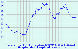 Courbe de tempratures pour Saint-Igneuc (22)