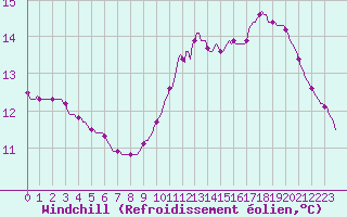 Courbe du refroidissement olien pour Saverdun (09)