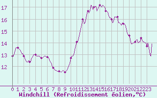 Courbe du refroidissement olien pour Als (30)