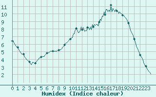 Courbe de l'humidex pour Cerisiers (89)