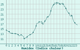 Courbe de l'humidex pour Jussy (02)