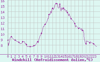 Courbe du refroidissement olien pour Saint-Martial-de-Vitaterne (17)