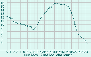 Courbe de l'humidex pour Lagarrigue (81)