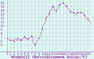 Courbe du refroidissement olien pour Blus (40)