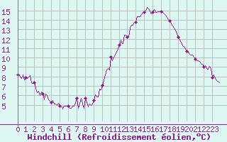 Courbe du refroidissement olien pour Chailles (41)
