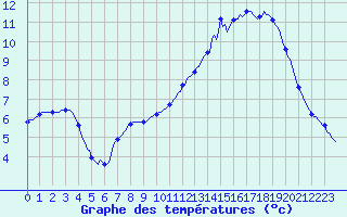 Courbe de tempratures pour Jussy (02)
