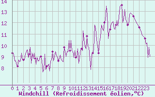 Courbe du refroidissement olien pour Herhet (Be)