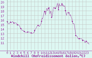 Courbe du refroidissement olien pour Varennes-le-Grand (71)