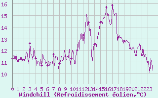 Courbe du refroidissement olien pour Tigery (91)