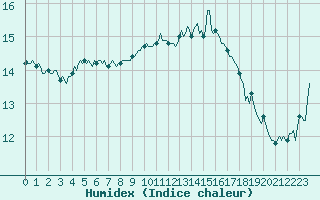 Courbe de l'humidex pour Cavalaire-sur-Mer (83)