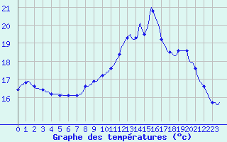 Courbe de tempratures pour Gurande (44)