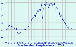 Courbe de tempratures pour Saint-Georges-d
