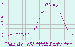 Courbe du refroidissement olien pour Mouilleron-le-Captif (85)
