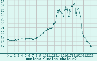 Courbe de l'humidex pour Saint-Yrieix-le-Djalat (19)
