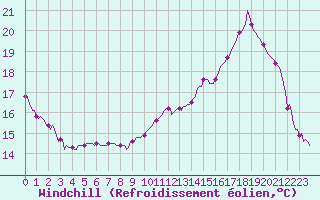 Courbe du refroidissement olien pour Saint-Cyprien (66)